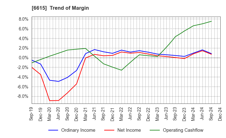 6615 UMC Electronics Co.,Ltd.: Trend of Margin