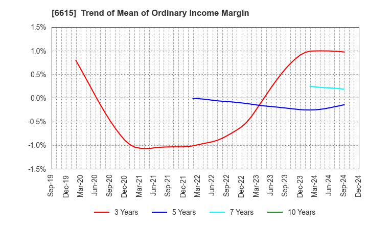 6615 UMC Electronics Co.,Ltd.: Trend of Mean of Ordinary Income Margin