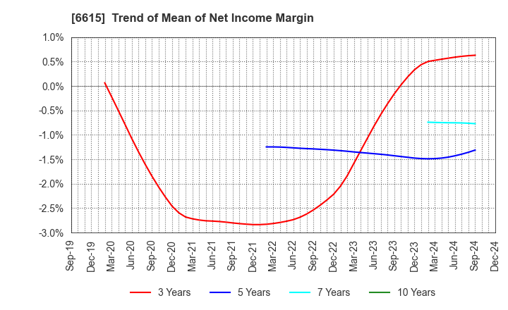 6615 UMC Electronics Co.,Ltd.: Trend of Mean of Net Income Margin