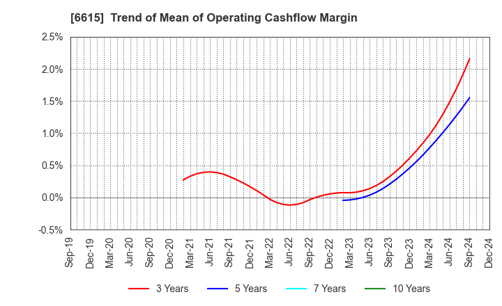 6615 UMC Electronics Co.,Ltd.: Trend of Mean of Operating Cashflow Margin