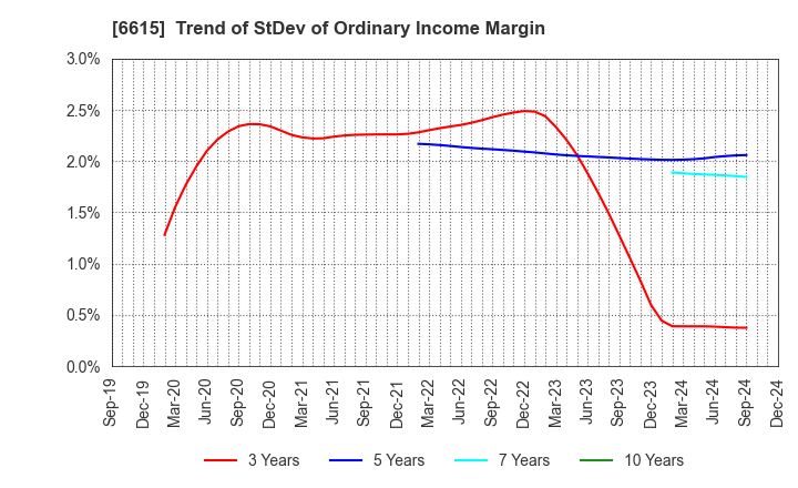 6615 UMC Electronics Co.,Ltd.: Trend of StDev of Ordinary Income Margin