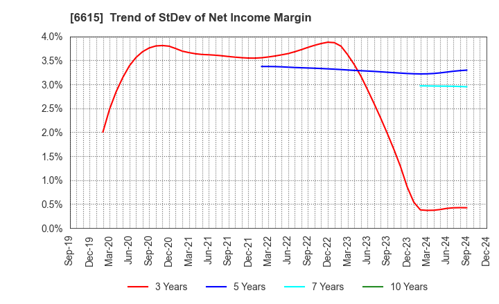 6615 UMC Electronics Co.,Ltd.: Trend of StDev of Net Income Margin