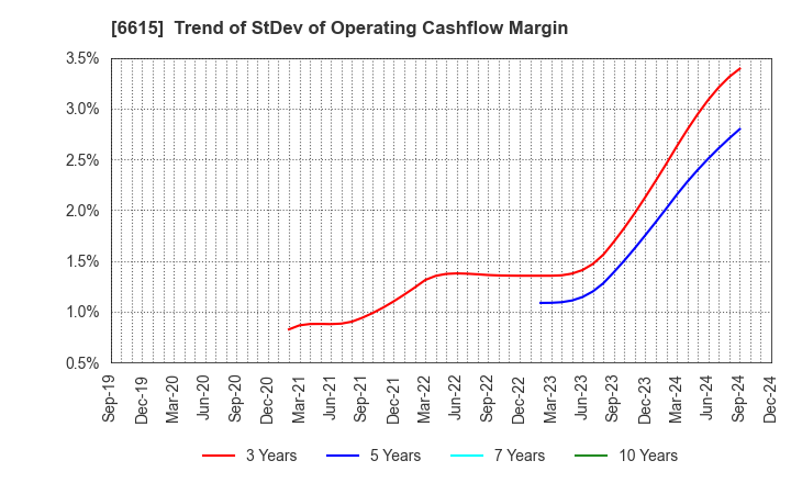 6615 UMC Electronics Co.,Ltd.: Trend of StDev of Operating Cashflow Margin