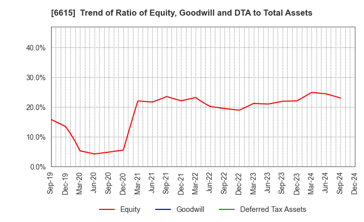 6615 UMC Electronics Co.,Ltd.: Trend of Ratio of Equity, Goodwill and DTA to Total Assets