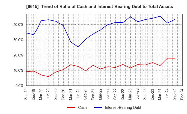 6615 UMC Electronics Co.,Ltd.: Trend of Ratio of Cash and Interest-Bearing Debt to Total Assets