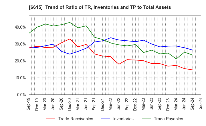 6615 UMC Electronics Co.,Ltd.: Trend of Ratio of TR, Inventories and TP to Total Assets