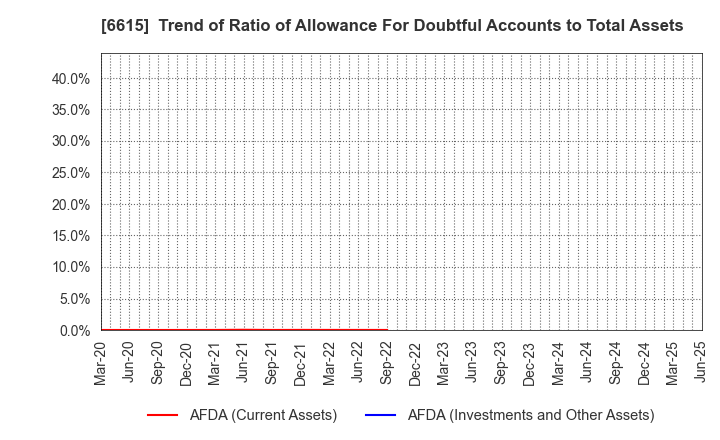 6615 UMC Electronics Co.,Ltd.: Trend of Ratio of Allowance For Doubtful Accounts to Total Assets