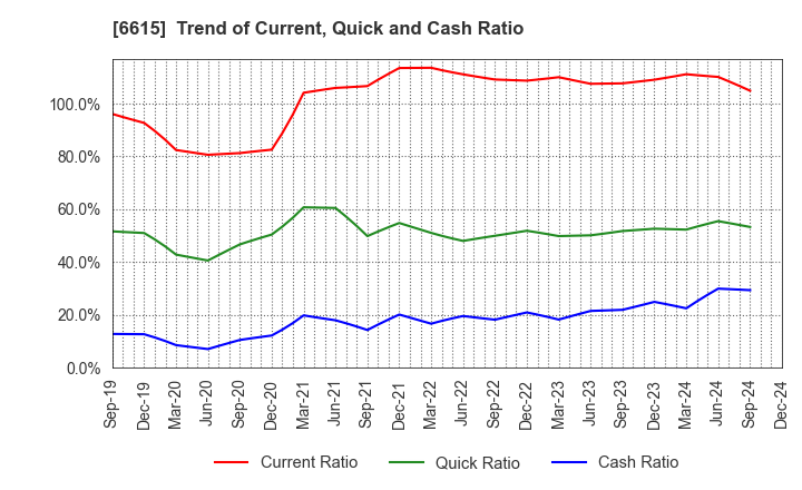 6615 UMC Electronics Co.,Ltd.: Trend of Current, Quick and Cash Ratio