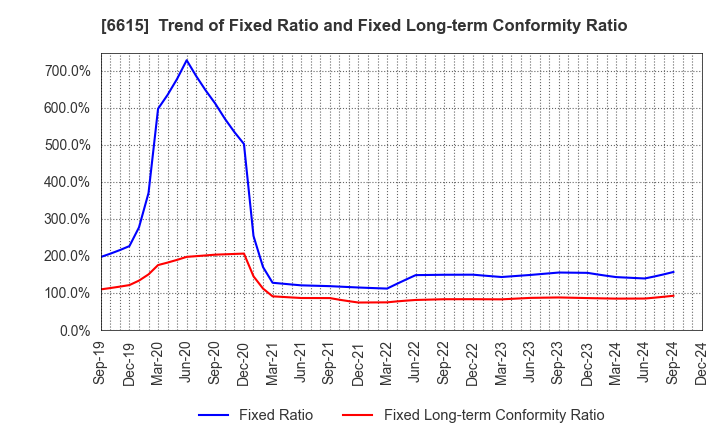 6615 UMC Electronics Co.,Ltd.: Trend of Fixed Ratio and Fixed Long-term Conformity Ratio