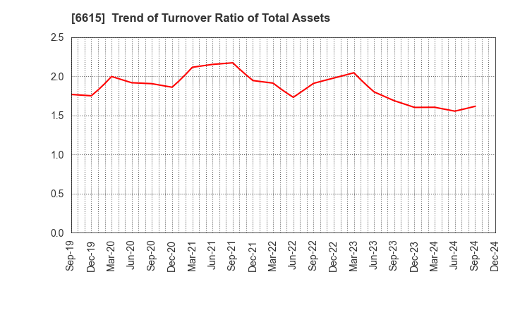 6615 UMC Electronics Co.,Ltd.: Trend of Turnover Ratio of Total Assets