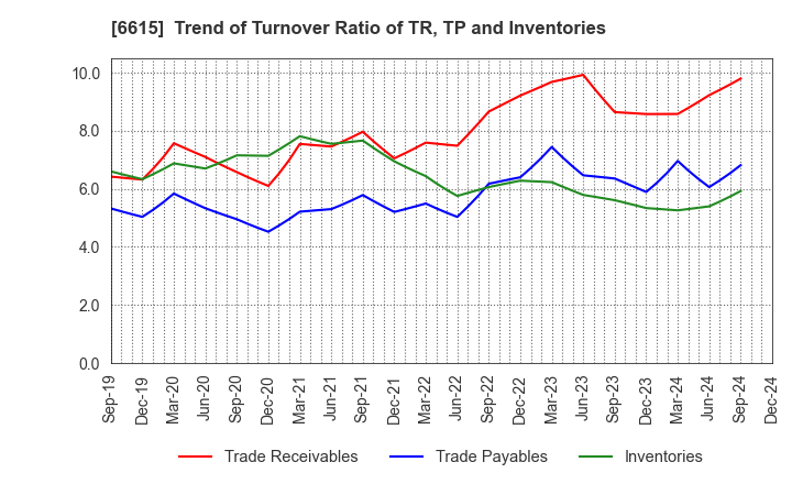 6615 UMC Electronics Co.,Ltd.: Trend of Turnover Ratio of TR, TP and Inventories