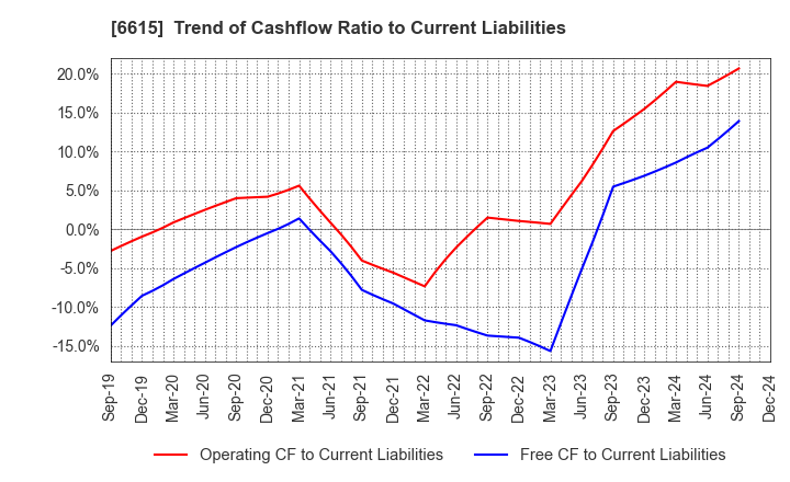 6615 UMC Electronics Co.,Ltd.: Trend of Cashflow Ratio to Current Liabilities