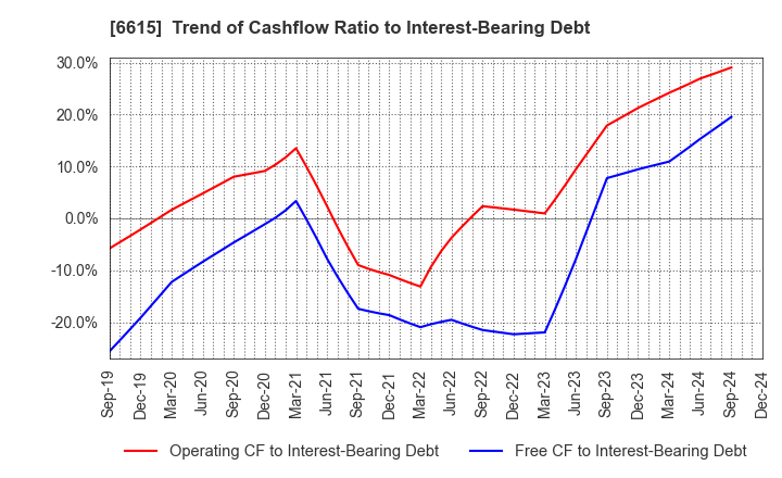 6615 UMC Electronics Co.,Ltd.: Trend of Cashflow Ratio to Interest-Bearing Debt