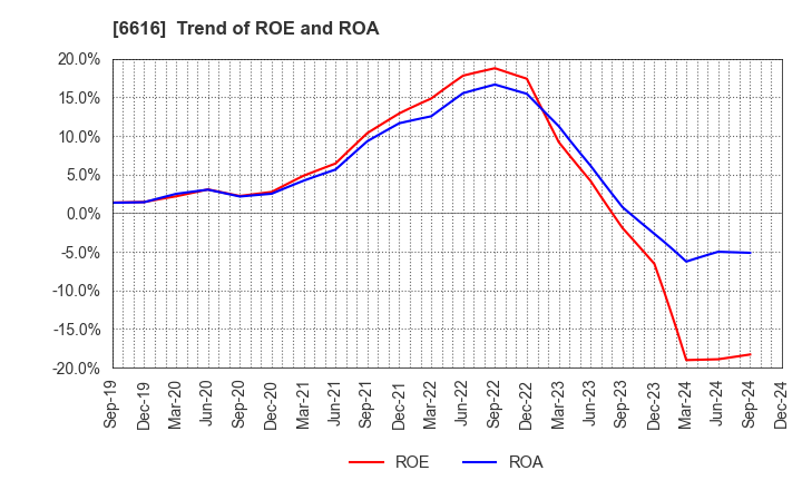 6616 TOREX SEMICONDUCTOR LTD.: Trend of ROE and ROA