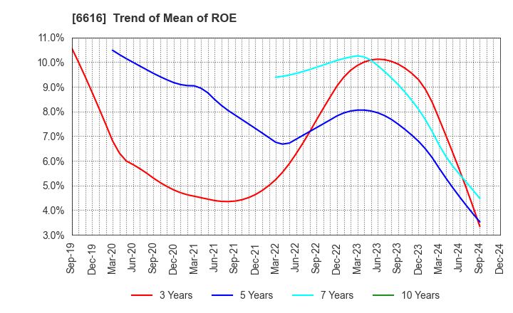 6616 TOREX SEMICONDUCTOR LTD.: Trend of Mean of ROE