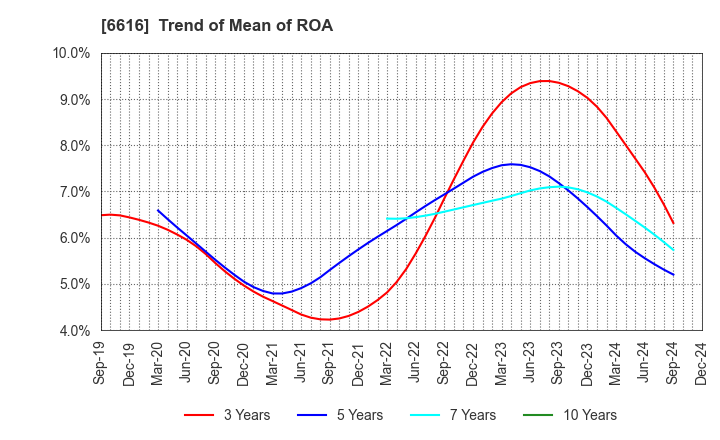 6616 TOREX SEMICONDUCTOR LTD.: Trend of Mean of ROA