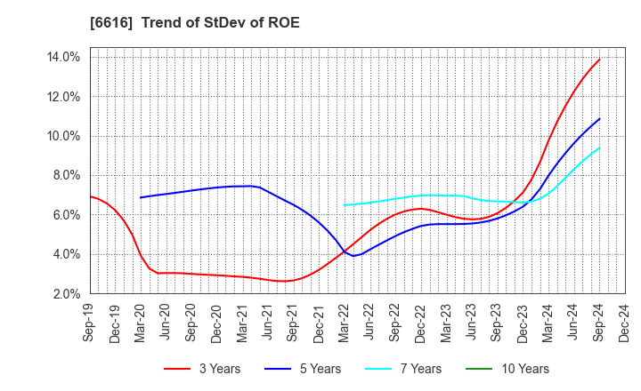 6616 TOREX SEMICONDUCTOR LTD.: Trend of StDev of ROE