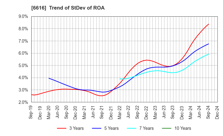 6616 TOREX SEMICONDUCTOR LTD.: Trend of StDev of ROA