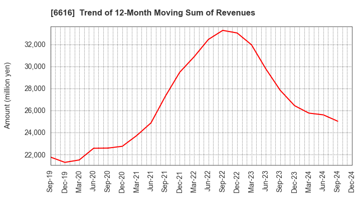 6616 TOREX SEMICONDUCTOR LTD.: Trend of 12-Month Moving Sum of Revenues