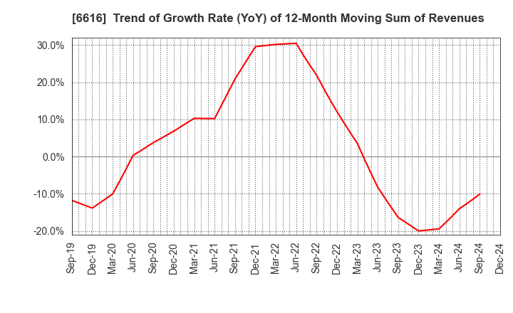 6616 TOREX SEMICONDUCTOR LTD.: Trend of Growth Rate (YoY) of 12-Month Moving Sum of Revenues