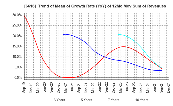 6616 TOREX SEMICONDUCTOR LTD.: Trend of Mean of Growth Rate (YoY) of 12Mo Mov Sum of Revenues