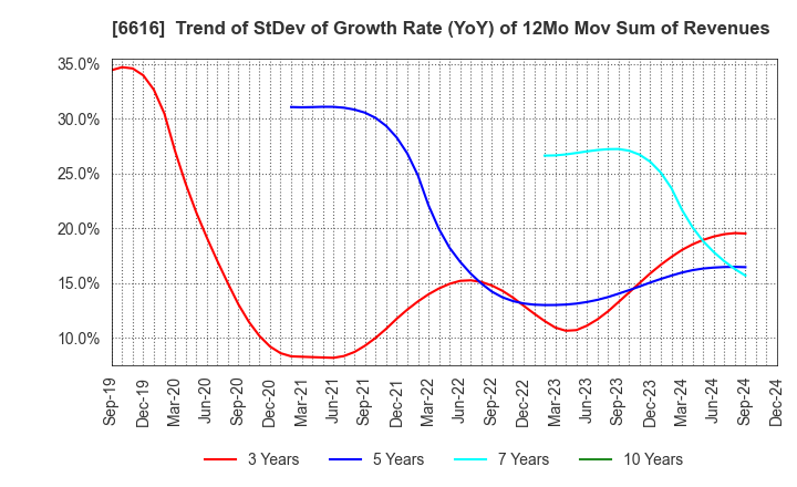 6616 TOREX SEMICONDUCTOR LTD.: Trend of StDev of Growth Rate (YoY) of 12Mo Mov Sum of Revenues