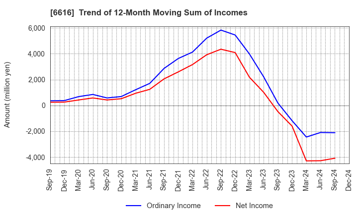 6616 TOREX SEMICONDUCTOR LTD.: Trend of 12-Month Moving Sum of Incomes