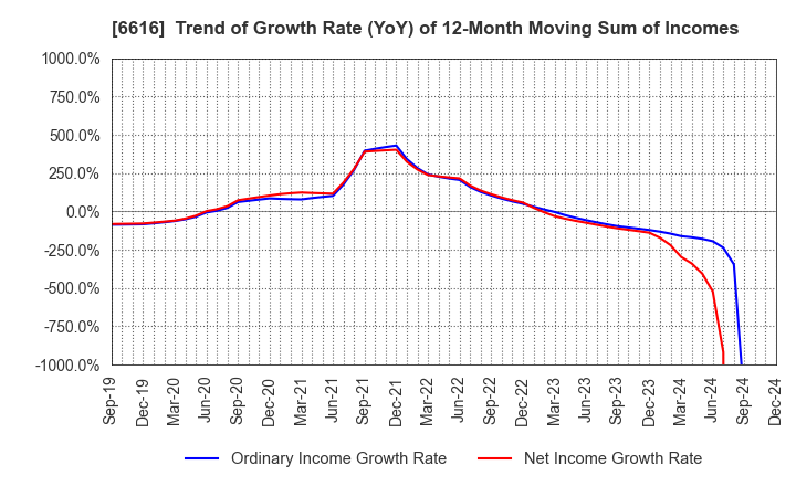 6616 TOREX SEMICONDUCTOR LTD.: Trend of Growth Rate (YoY) of 12-Month Moving Sum of Incomes