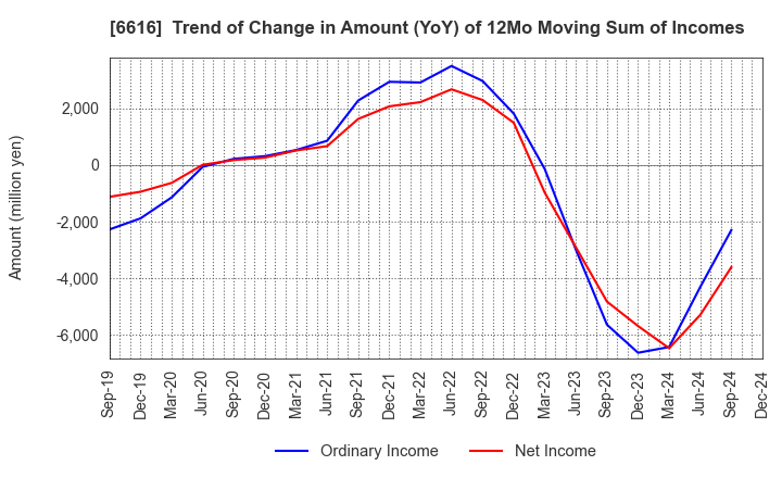 6616 TOREX SEMICONDUCTOR LTD.: Trend of Change in Amount (YoY) of 12Mo Moving Sum of Incomes