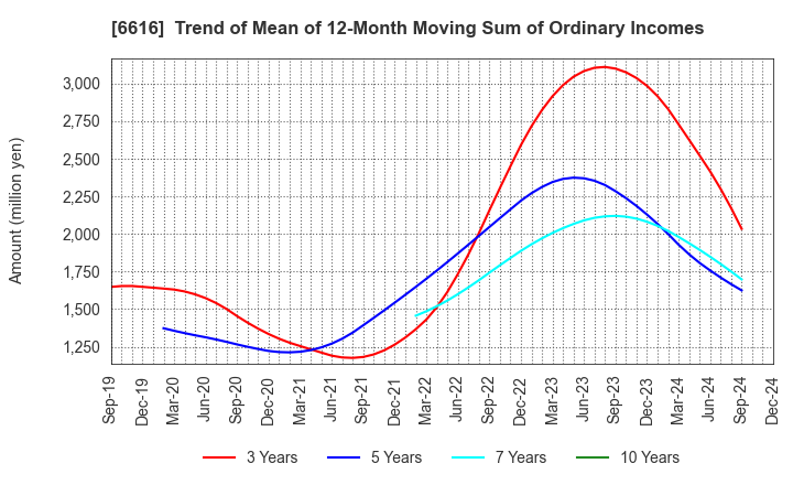 6616 TOREX SEMICONDUCTOR LTD.: Trend of Mean of 12-Month Moving Sum of Ordinary Incomes