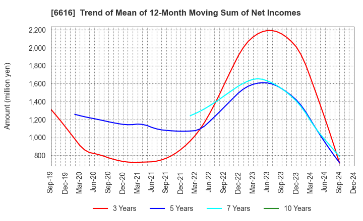 6616 TOREX SEMICONDUCTOR LTD.: Trend of Mean of 12-Month Moving Sum of Net Incomes