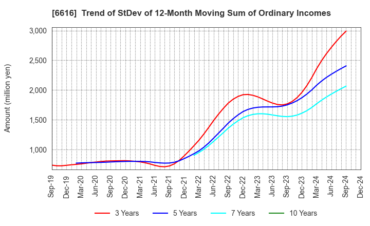 6616 TOREX SEMICONDUCTOR LTD.: Trend of StDev of 12-Month Moving Sum of Ordinary Incomes