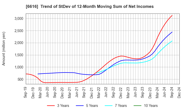 6616 TOREX SEMICONDUCTOR LTD.: Trend of StDev of 12-Month Moving Sum of Net Incomes