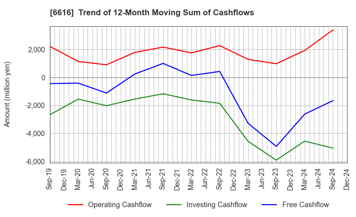 6616 TOREX SEMICONDUCTOR LTD.: Trend of 12-Month Moving Sum of Cashflows