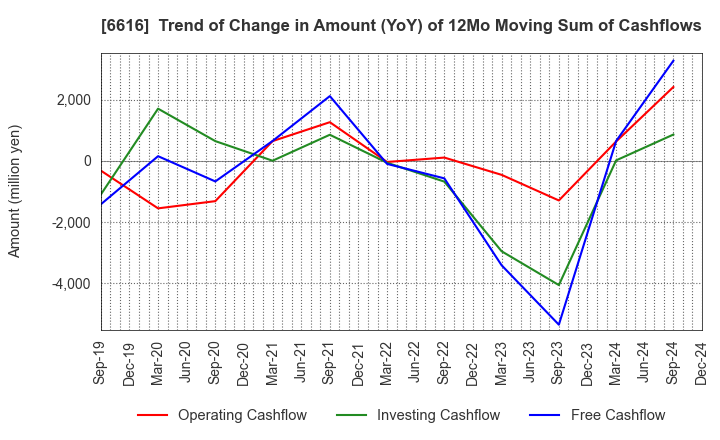 6616 TOREX SEMICONDUCTOR LTD.: Trend of Change in Amount (YoY) of 12Mo Moving Sum of Cashflows