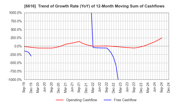 6616 TOREX SEMICONDUCTOR LTD.: Trend of Growth Rate (YoY) of 12-Month Moving Sum of Cashflows