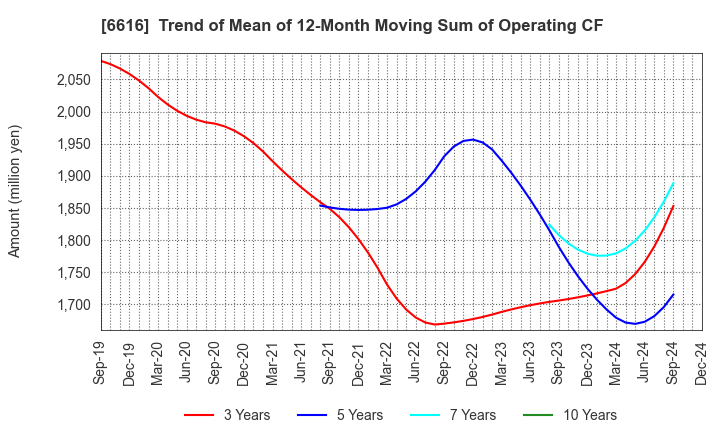 6616 TOREX SEMICONDUCTOR LTD.: Trend of Mean of 12-Month Moving Sum of Operating CF