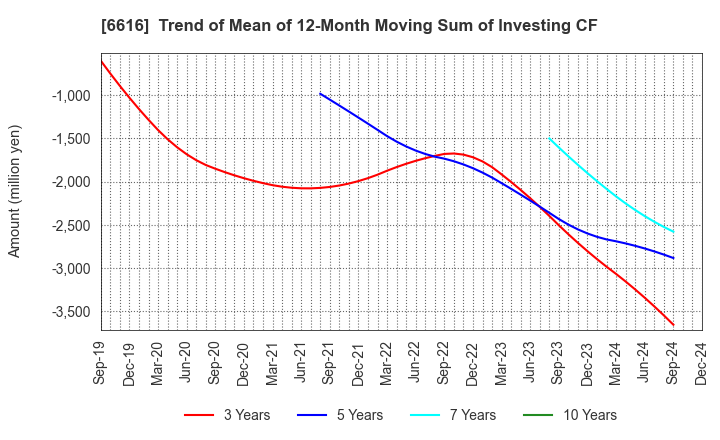 6616 TOREX SEMICONDUCTOR LTD.: Trend of Mean of 12-Month Moving Sum of Investing CF