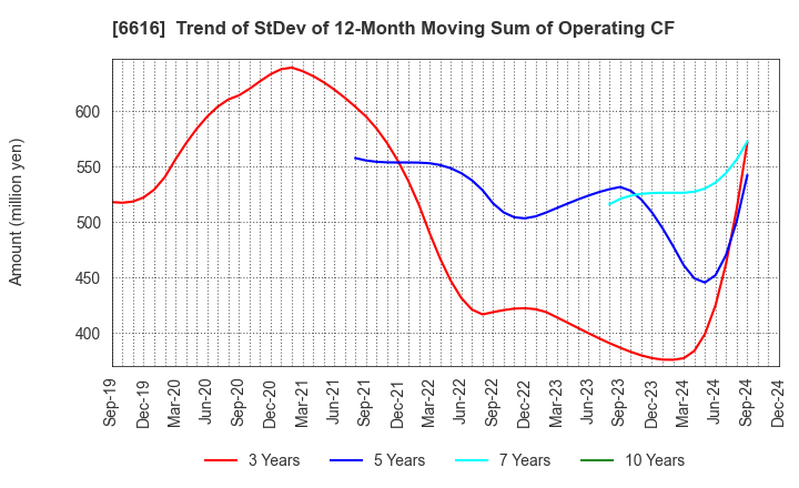 6616 TOREX SEMICONDUCTOR LTD.: Trend of StDev of 12-Month Moving Sum of Operating CF