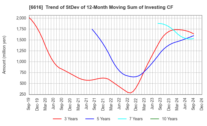 6616 TOREX SEMICONDUCTOR LTD.: Trend of StDev of 12-Month Moving Sum of Investing CF