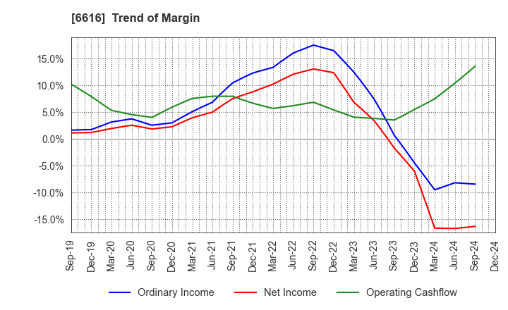 6616 TOREX SEMICONDUCTOR LTD.: Trend of Margin