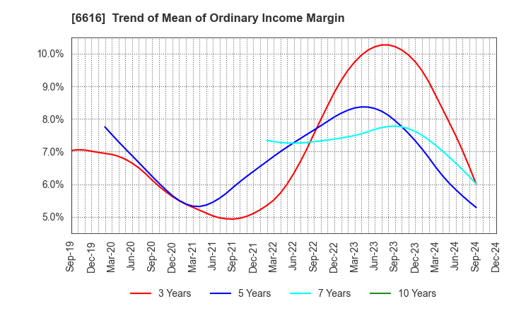 6616 TOREX SEMICONDUCTOR LTD.: Trend of Mean of Ordinary Income Margin