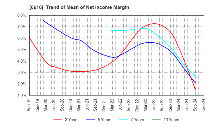 6616 TOREX SEMICONDUCTOR LTD.: Trend of Mean of Net Income Margin