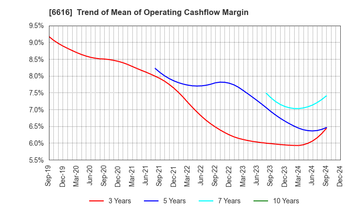 6616 TOREX SEMICONDUCTOR LTD.: Trend of Mean of Operating Cashflow Margin