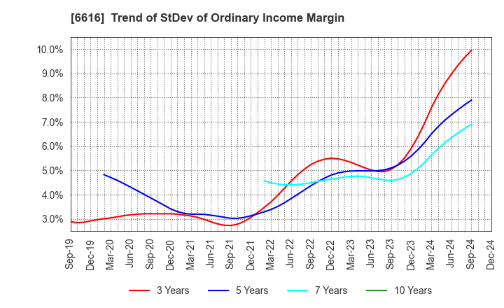 6616 TOREX SEMICONDUCTOR LTD.: Trend of StDev of Ordinary Income Margin