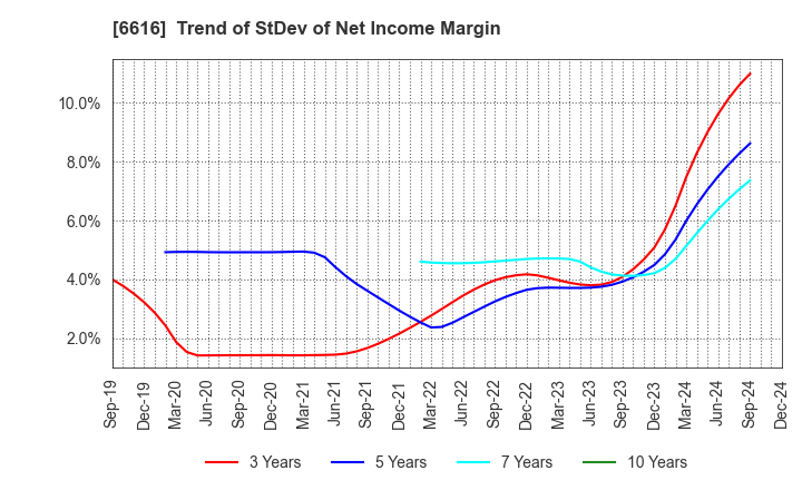 6616 TOREX SEMICONDUCTOR LTD.: Trend of StDev of Net Income Margin