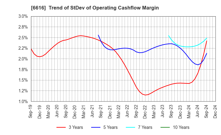 6616 TOREX SEMICONDUCTOR LTD.: Trend of StDev of Operating Cashflow Margin