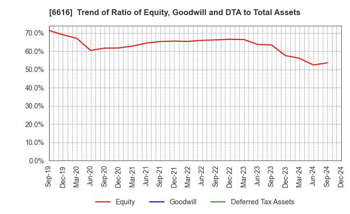 6616 TOREX SEMICONDUCTOR LTD.: Trend of Ratio of Equity, Goodwill and DTA to Total Assets