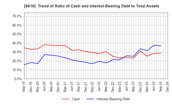 6616 TOREX SEMICONDUCTOR LTD.: Trend of Ratio of Cash and Interest-Bearing Debt to Total Assets