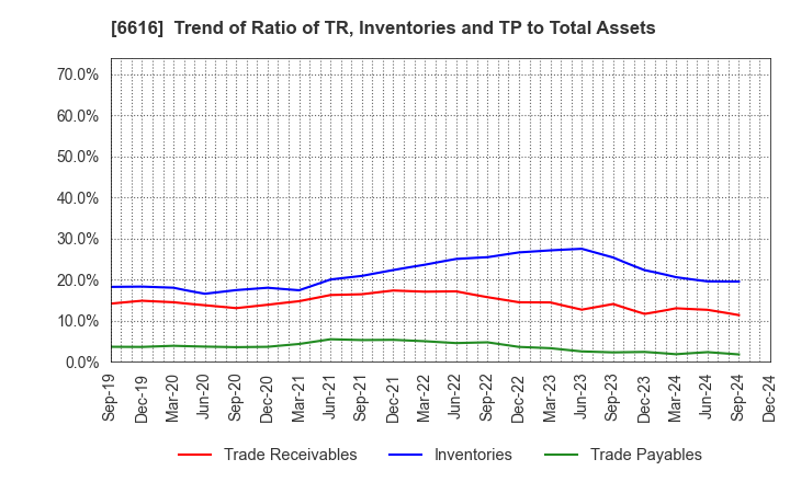 6616 TOREX SEMICONDUCTOR LTD.: Trend of Ratio of TR, Inventories and TP to Total Assets